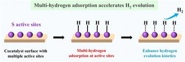 Multi-hydrogen adsorption of amorphous ReSx cocatalysts for boosting photocatalytic hydrogen evolution†