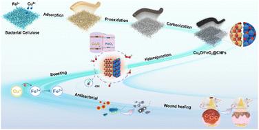 Engineering electron distribution of Cu2O/FeOx@CNFs p–n heterojunction nanozyme: boosting the Fenton reaction efficiency†