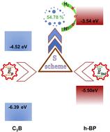 Enhanced photoelectric properties and solar to hydrogen efficiency of S-scheme h-BP/C3B heterojunctions through the dual electric field effect†