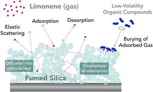 Surfaces, silica and semivolatile organics—limonene uptake and desorption indoors and outdoors†