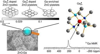 Structural changes induced by the promoter Ga in nanocrystalline ZnO support used in methanol catalysis†