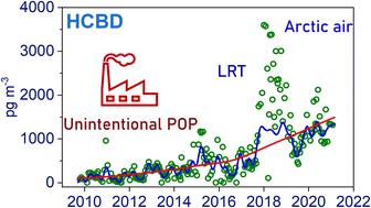 Improved sampling efficiency of volatile halomethoxybenzenes and persistent organic pollutants reveals increasing concentrations in Canadian air†