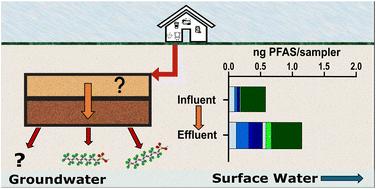 Emerging investigator series: identification and transformation of per/polyfluoroalkyl substances (PFASs) in residential wastewater and effluent from alternative treatment systems†