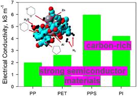 Insulator and electrode materials marginally influence carbonized layer conductivity in metalized-film capacitors