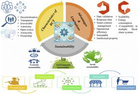 Blockchain technology in the food supply chain: a way towards circular economy and sustainability