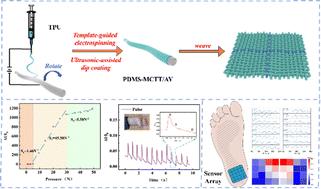 High-performance pressure sensors based on MXene@CNT coaxial nanofiber-coated yarns for multipoint motion detection and health monitoring†