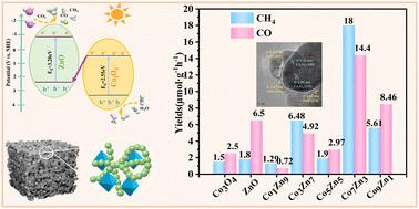 Regulating a Co3O4/ZnO heterojunction aerogel with a built-in electric field for enhanced CO2 photoreduction to solar fuels from DFT insights†