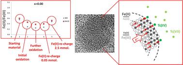 Oxidation and recharge of reactive structural Fe(ii) in titanomagnetite (Fe3−xTixO4) nanoparticles†