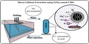 Lithium extraction using zirconium oxide coated lithium manganese oxide ion-exchange adsorbents†