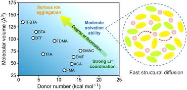 Optimizing the transport and redox properties of PVDF-based electrolytes through structural design of residual solvents†