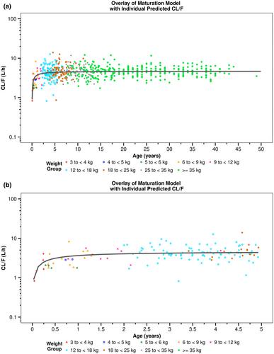 Characterization of Apixaban Pharmacokinetics/Pharmacodynamics and Dose Assessment in Pediatric Patients with Congenital or Acquired Heart Disease
