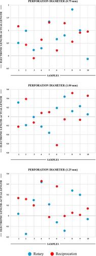 Effect of different kinematics and perforation diameter on integrated electronic apex locator accuracy in detecting root canal perforations