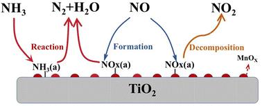 Temperature sensitive long-term stability of MnOx/TiO2 catalysts for selective catalytic reduction of NOx with NH3 at low temperature†