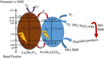 Facile one-step synthesis of Fe-doped Mo3(O,S)4−x/La4Mo2O11 nanocomposites for efficient photodegradation of dye pollutants†