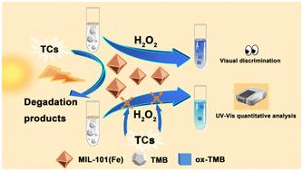Killing two birds with one stone: a simple and integrated platform based on an Fe-MOF for dual-mode detection and photocatalytic elimination of tetracycline