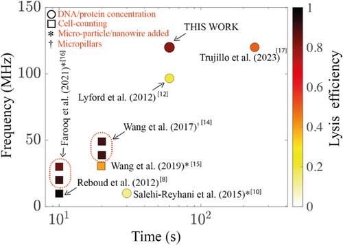 Micro-size aperture surface acoustic wave generator for cell lysis