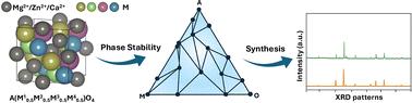 High throughput screening of high entropy spinel electrolytes for multivalent batteries†