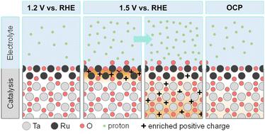 Constructing abundant 5d electron buffering interfaces for enhancing acidic water oxidation†