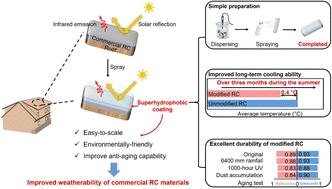Improving the long-term weatherability of commercial radiative cooling materials by applying a fluorine-free superhydrophobic coating†