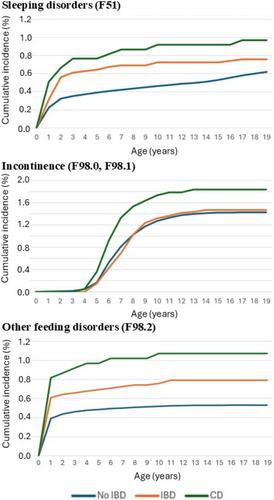 Offspring exposure to Crohn's disease during pregnancy and association with milder psychiatric regulatory disturbances in childhood