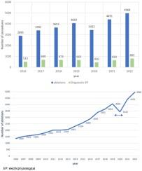 Portuguese National Registry on Cardiac Electrophysiology, 2021 and 2022