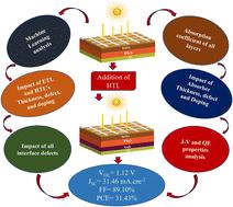 Enhancement of sulfide-based absorber and charge transport layer solar cell performance using machine learning and the SCAPS-1D simulator†
