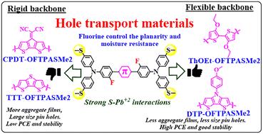 Effect of ortho-fluorine substituted hole transport materials for perovskite solar cells: influence of rigid vs. flexible linkers†
