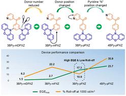 Improving the external quantum efficiency and minimizing the efficiency roll-off in OLEDs: a study on the optimization of donor linkage and acceptor nitrogen atom positions in TADF emitters†