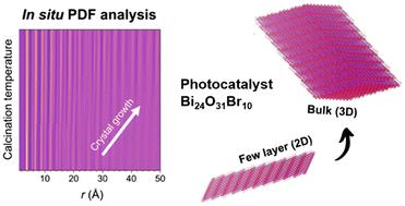Tracking 2D-to-3D crystal growth of a layered material in situ with X-ray scattering†