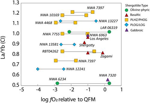Olivine–gabbroic shergottites: A petrogenetic link between poikilitic and gabbroic shergottites