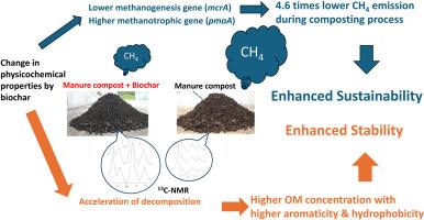 Stabilizing organic matter and reducing methane emissions during manure composting with biochar to strengthen the role of compost in soil health