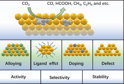 Selectively Electrochemical Reduction of CO2 Based on Metal Clusters Catalysts