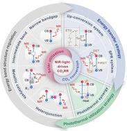 Advancements and prospects of near-infrared-light driven CO2 reduction reaction†