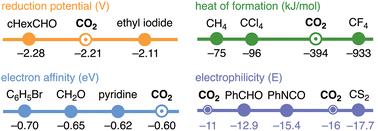 Revisiting the reactivity of carbon dioxide: from physical and chemical properties to reactive carbon capture