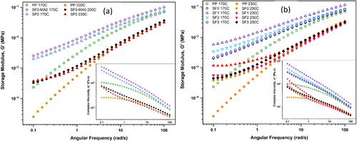 Polypropylene Composites Reinforced With Recycled Waste Cellulosic Fiber/Fine Mixture: The Impact of Cellulose Sieving on Performance