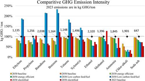 Supply Chain Energy and Greenhouse Gas Analysis Using the Materials Flows Through Industry (MFI) Tool: Examination of Alternative Technology Scenarios for the U.S. Chemical Sector