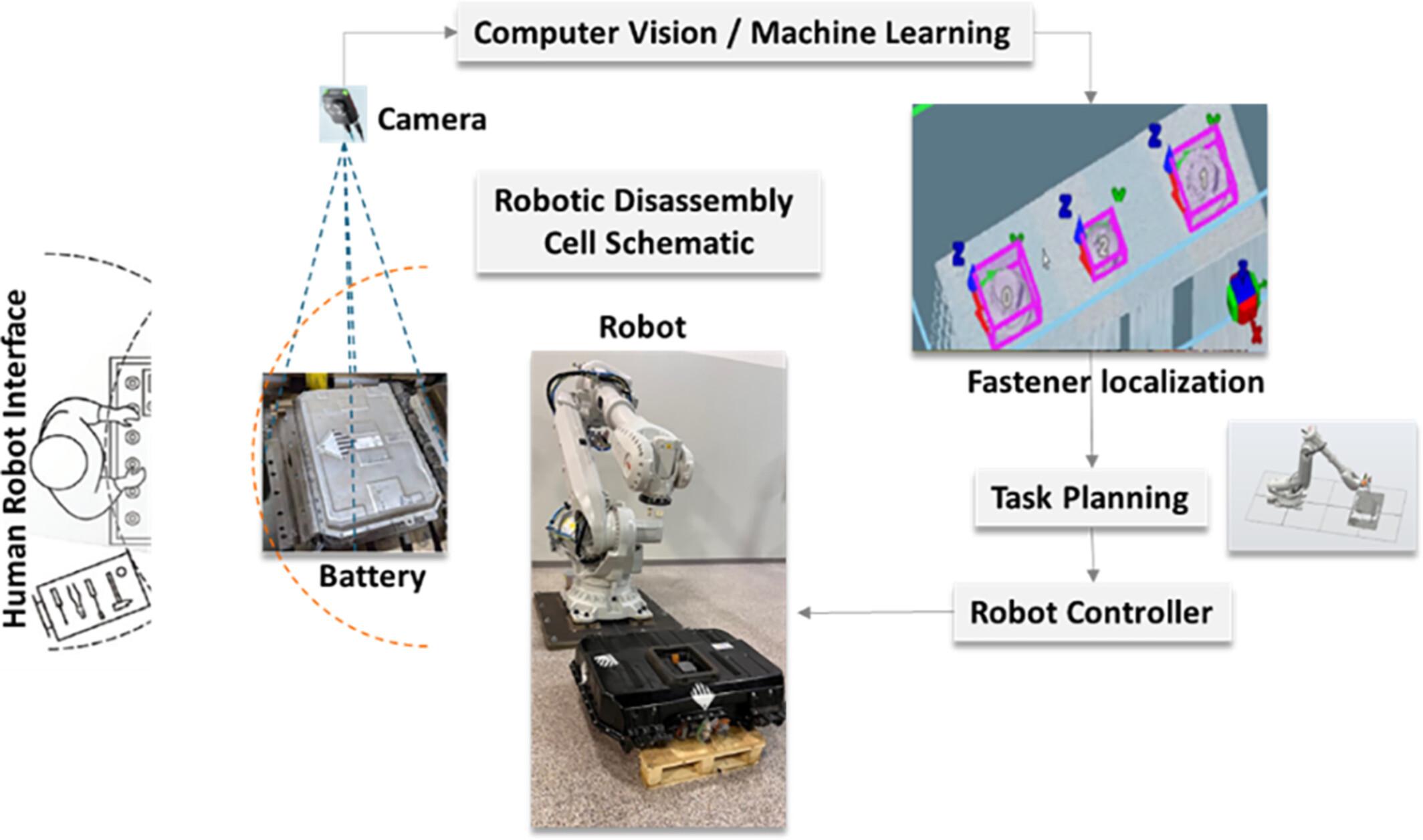 Automation for Electric Vehicle Battery Pack Disassembly