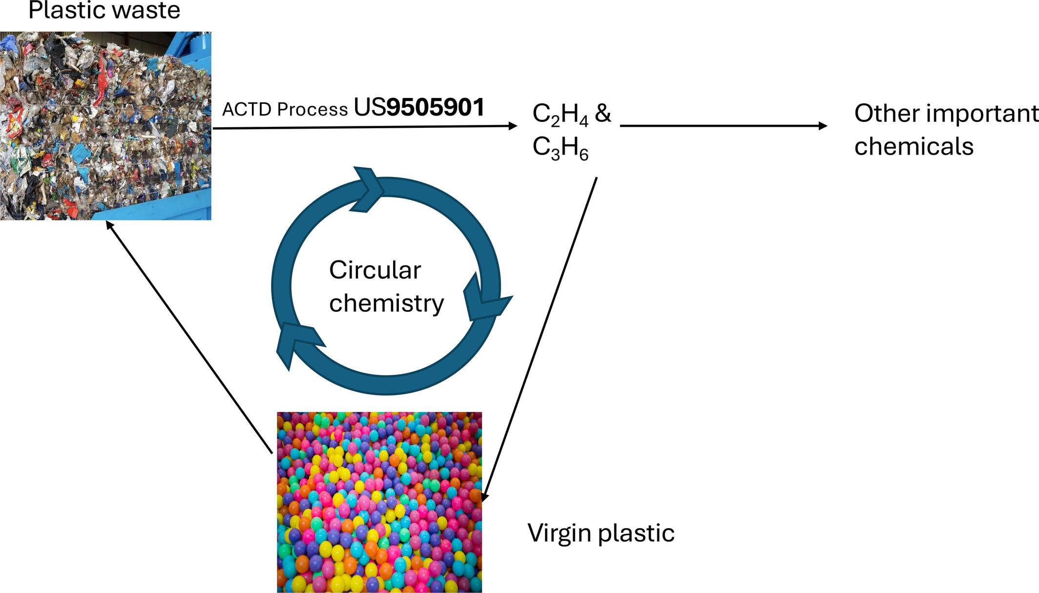 Proposal for a Circular Recycling of Hydrocarbon Plastics