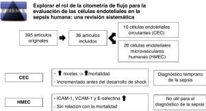 Explorar el rol de la citometría de flujo para la evaluación de las células endoteliales en la sepsis humana: una revisión sistemática