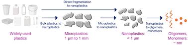 Materials science underpinnings of micro and nanoplastics