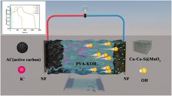 Integrating bimetallic MOF-derived sulfides with MnO2: synergistic Cu–Co–S@MnO2 heterojunctions for flexible hybrid supercapacitors†