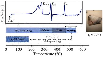 Melt-quenched synthesis of a manganese ZIF glass†