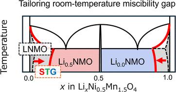 Tailoring the room-temperature miscibility gap in ordered spinel LiNi0.5Mn1.5O4 cathodes by multi-element doping†