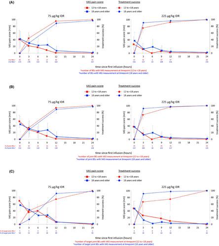 Pain Reduction Following Eptacog Beta Treatment of Bleeding Episodes in Adolescents and Adults With Haemophilia A or B Complicated by Inhibitors
