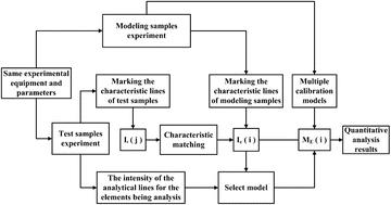 LIBS quantitative analysis based on multi-model calibration marked with characteristic lines