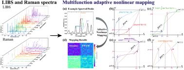 Adaptive nonlinear mapping for feature extraction and fusion in mineral classification based on laser-induced breakdown spectroscopy (LIBS) and Raman spectroscopy†