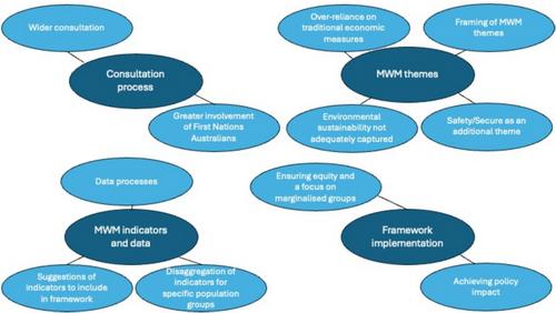 Australia's Wellbeing Framework: Is It Really ‘Measuring What Matters’?
