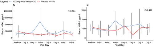 Oral MIB-626 (β Nicotinamide Mononucleotide) Safely Raises Blood Nicotinamide Adenine Dinucleotide Levels in Hospitalized Patients With COVID-19 and Acute Kidney Injury: A Randomized Controlled Trial