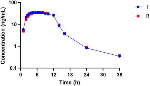 Pharmacokinetics, Bioequivalence, and Safety Studies of Crisaborole Ointment in Healthy Chinese Subjects