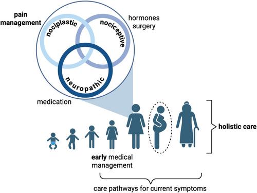 Current Pathways of Care Continue to Fail Those With a Diagnosis of Endometriosis